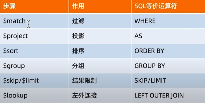 聚合常见步骤