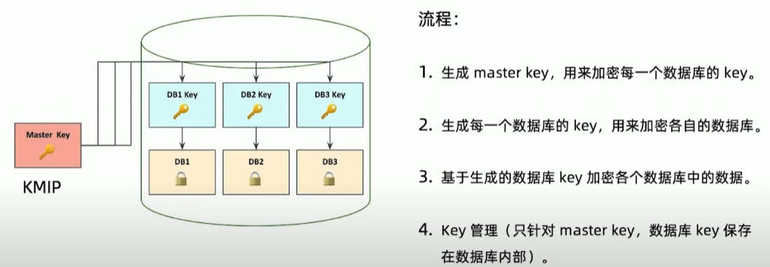 落盘加密