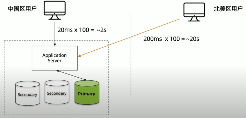 远距离访问无法保证用户体验
