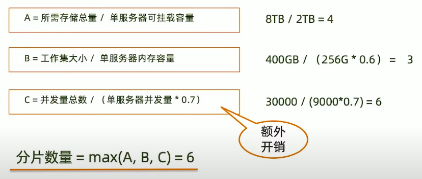 需要多少个分片