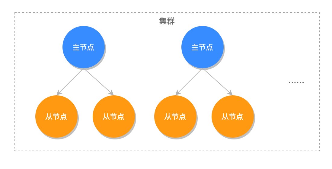 RedisCluster架构图
