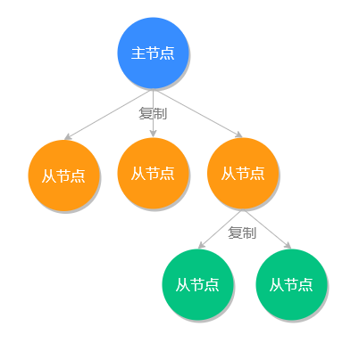 Redis主从从同步