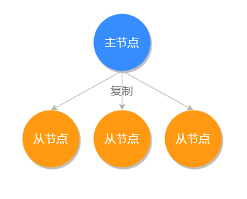 Redis主从同步