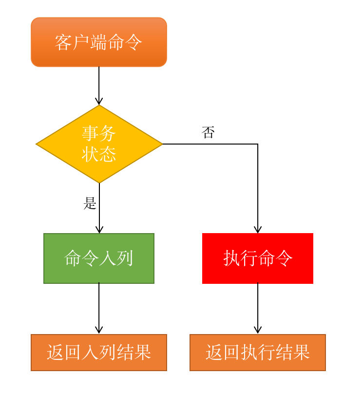 Redis事务状态后命令执行流程