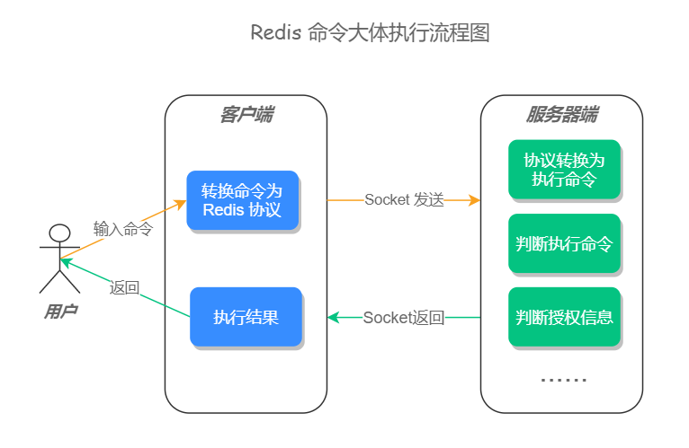 Redis命令大体执行流程图