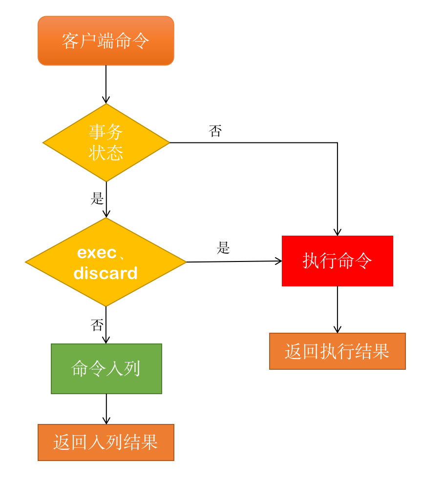 Redis执行事务放弃事务