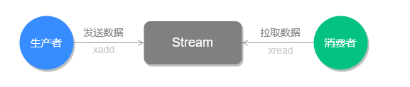 Stream的基础用法