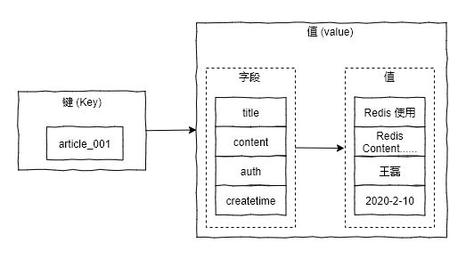 使用字典类型来存储一篇文章
