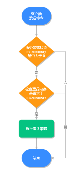 内存淘汰执行流程