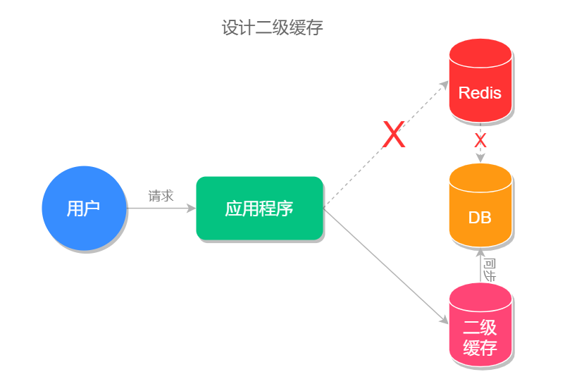 加入二级缓存之后程序执行流程