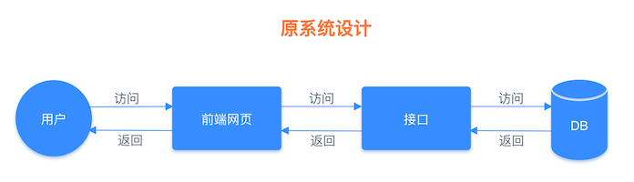 原始系统运行流程图