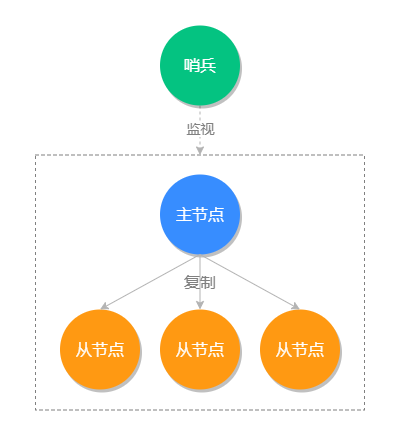 哨兵模式