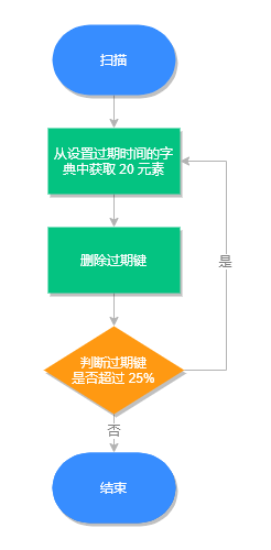 定期删除执行流程
