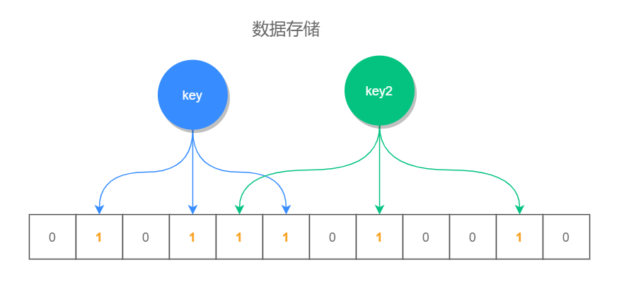 布隆过滤器位数组和key之间的关系