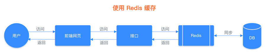 引入缓存系统后的流程图