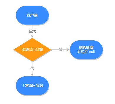 惰性删除执行流程