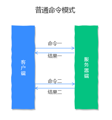 普通命令模式