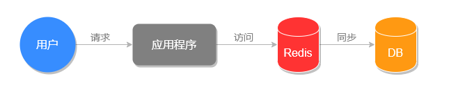 正常情况程序执行流程