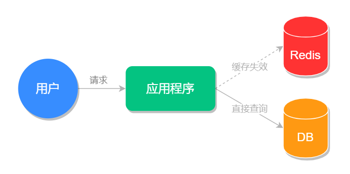 缓存击穿的执行流程