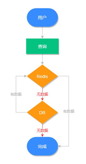 缓存穿透执行流程