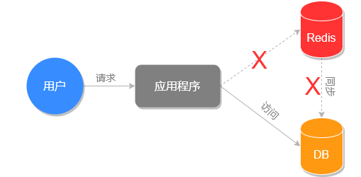 缓存雪崩的执行流程