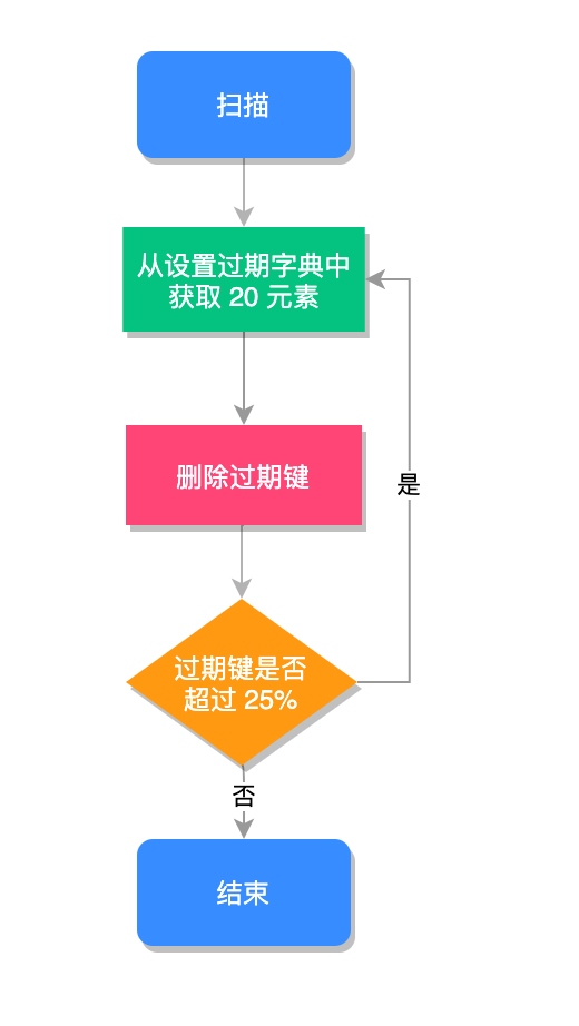 过期键值删除