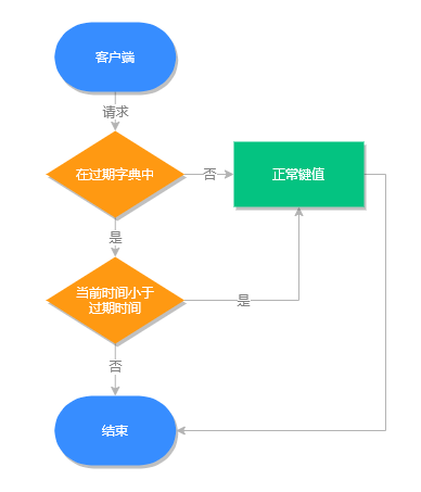 过期键判断流程