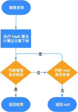 键值查询流程