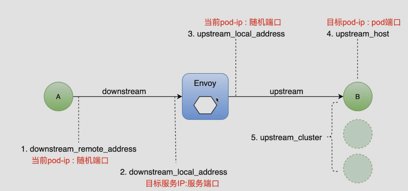 Envoy流量五元组