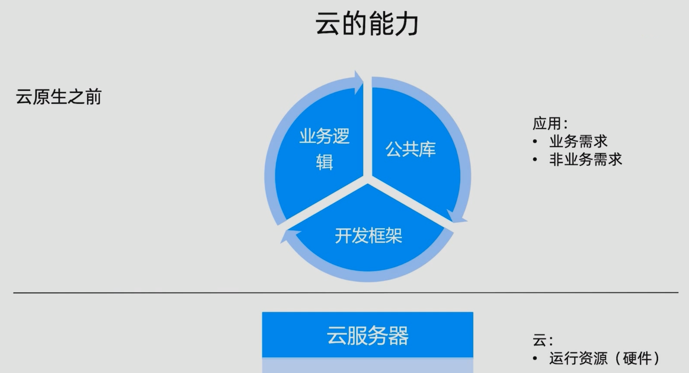 云原生之前