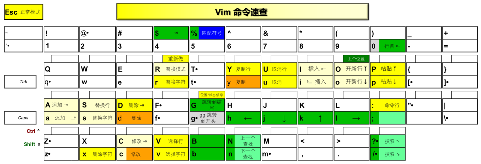 Vim命令速查（教程版）