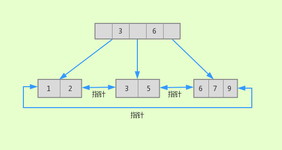 Bplus树