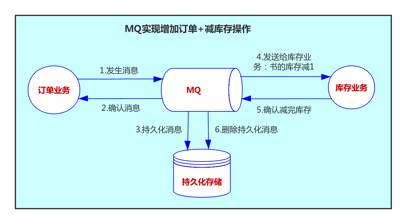 MQ实现增加订单和减库存操作