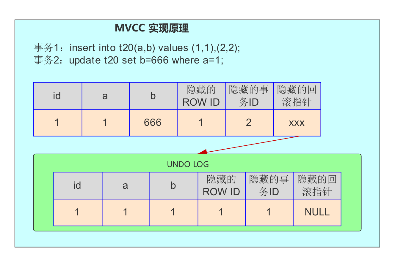 MVCC实现原理