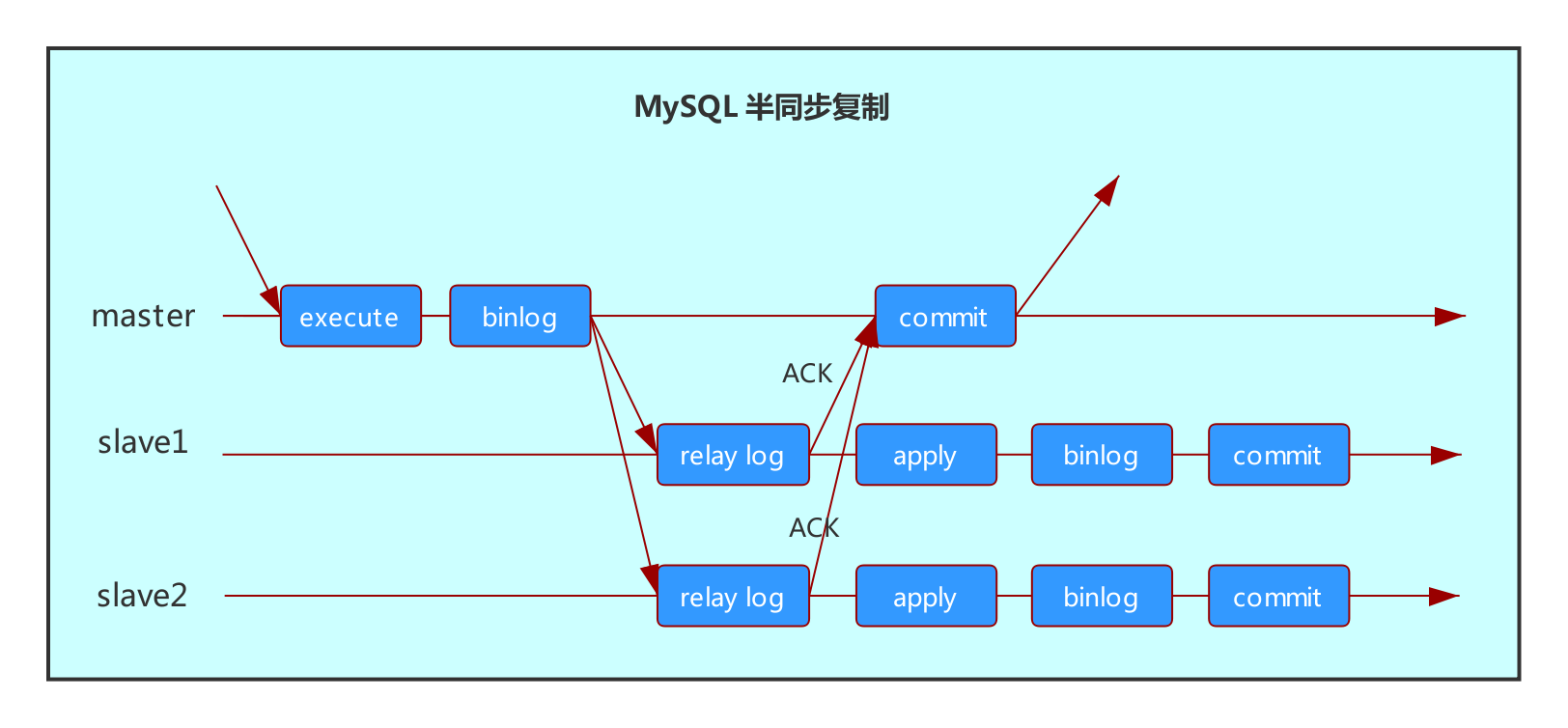 MySQL半同步复制