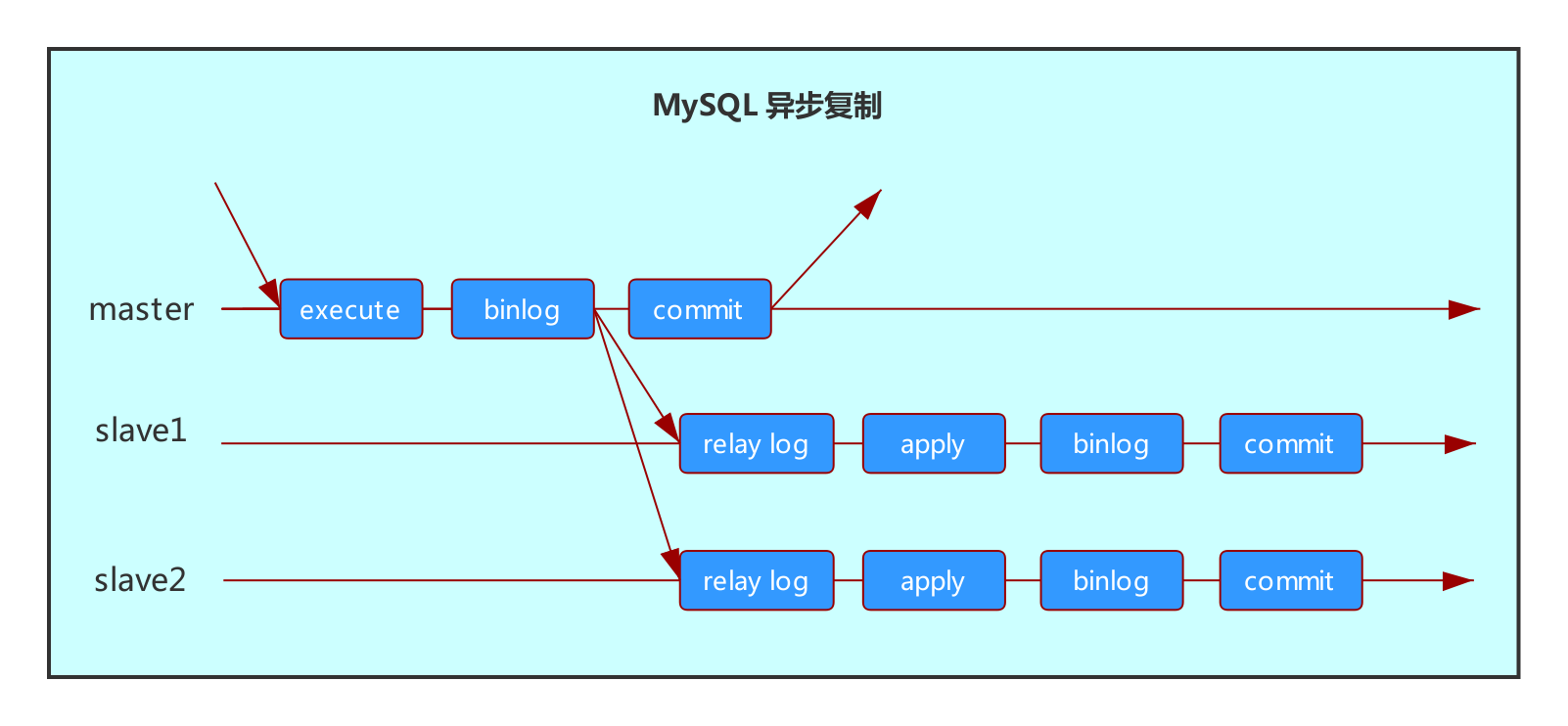 MySQL异步复制