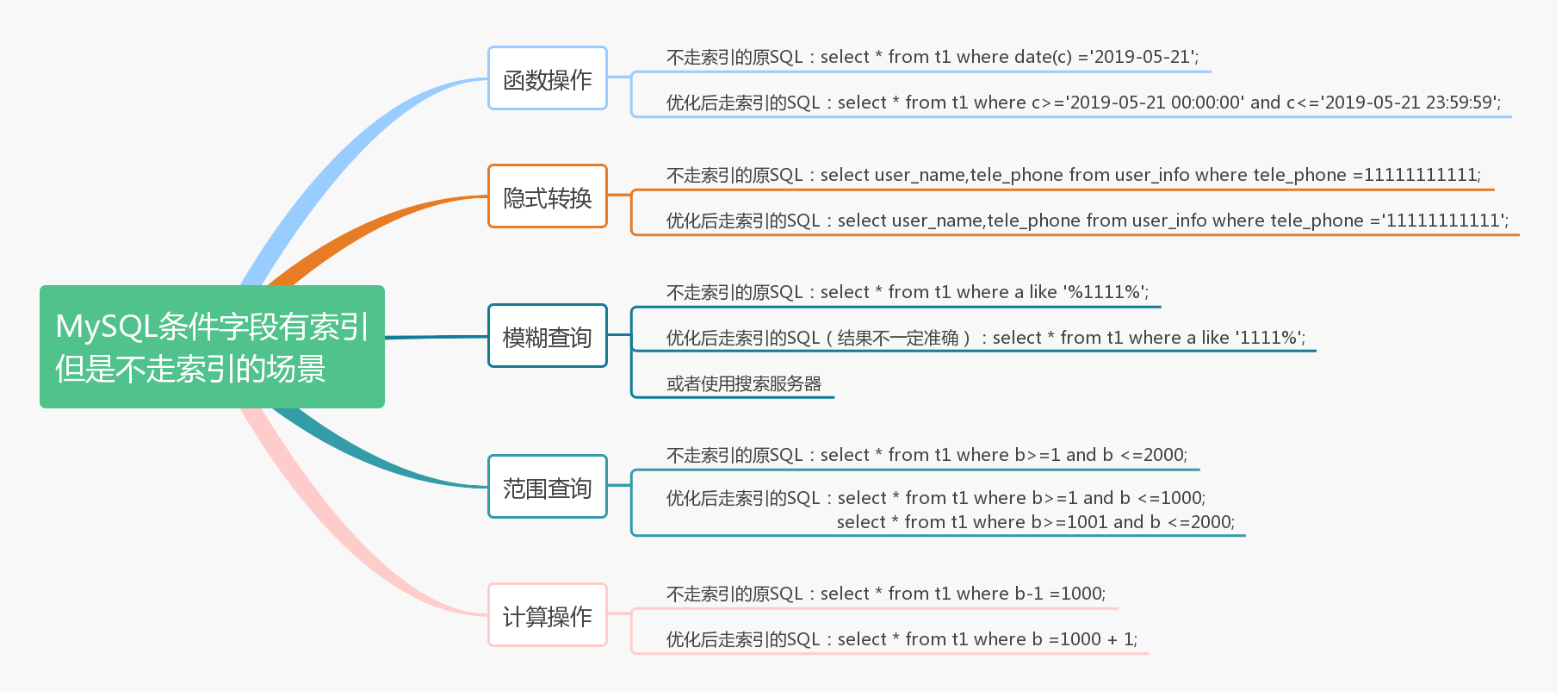 MySQL条件字段有索引但是不走索引的场景