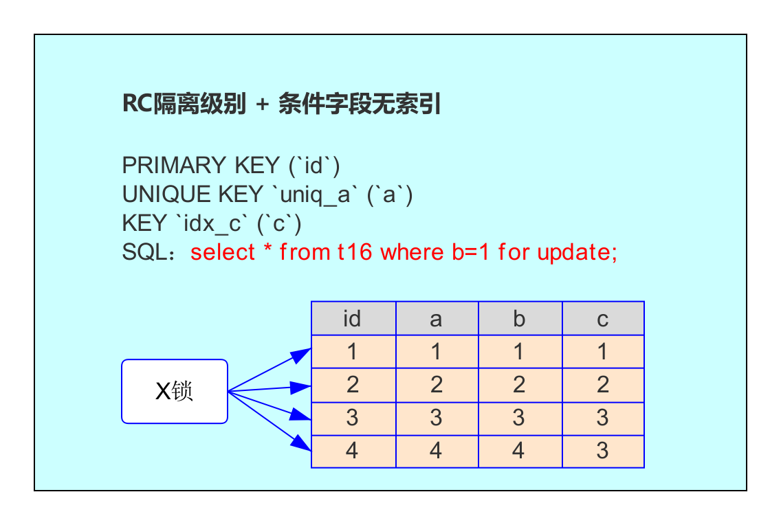 RC隔离级别和条件字段无索引