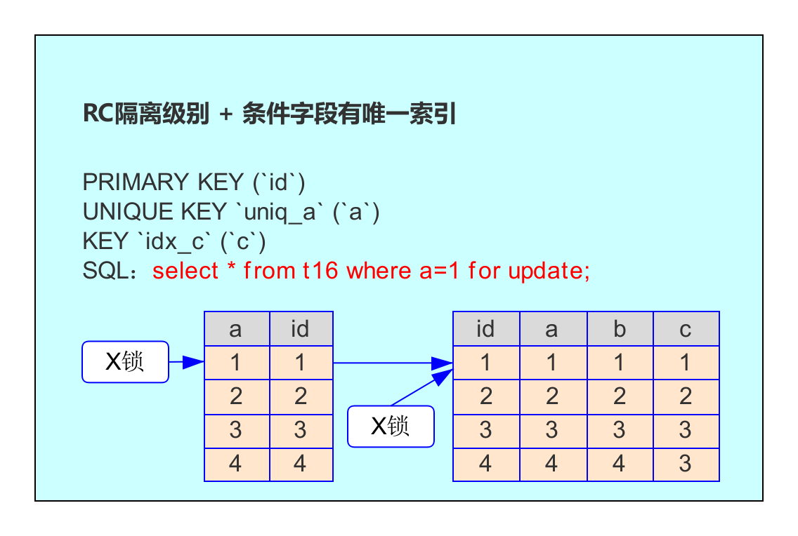 RC隔离级别和条件字段有唯一索引