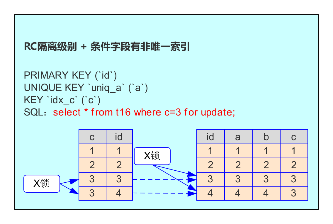 RC隔离级别和条件字段有非唯一索引
