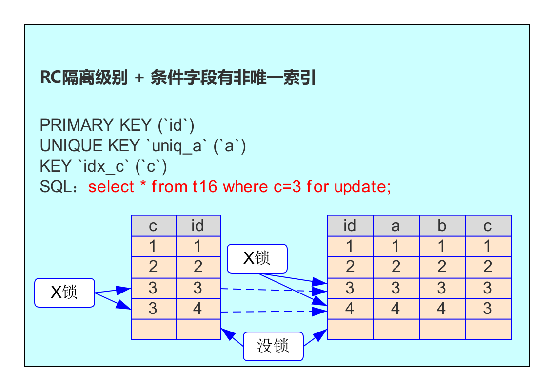 RC隔离级别和条件字段有非唯一索引（幻读）