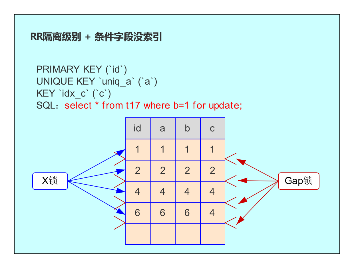 RR隔离级别和条件字段无索引