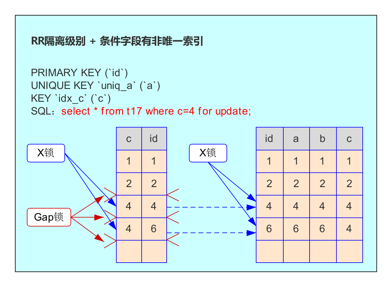 RR隔离级别和条件字段有非唯一索引
