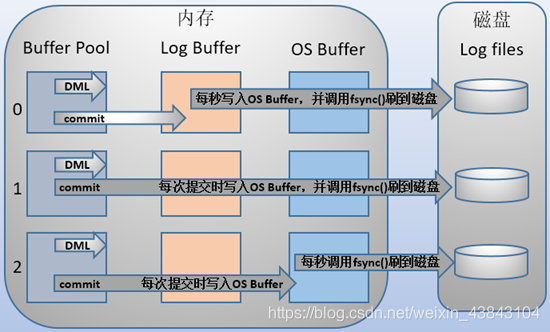 innodb_flush_log_at_trx_commit