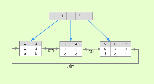 表t8的聚集索引的大致结构