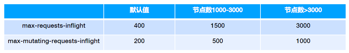 APIServer中的限流