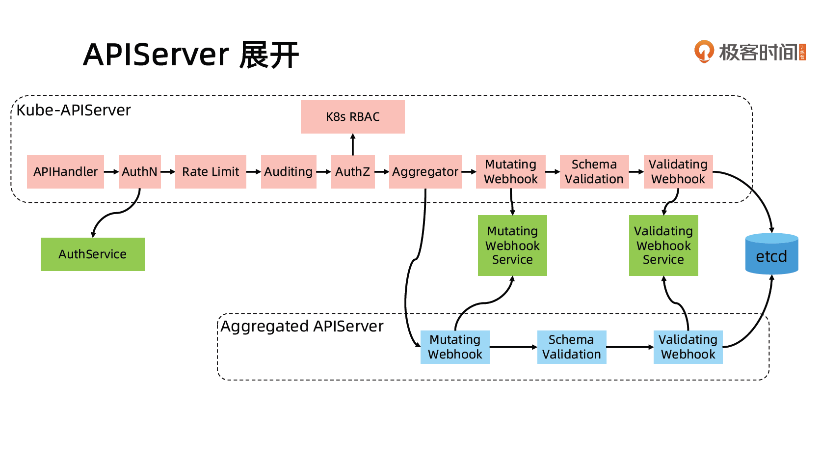 APIServer展开