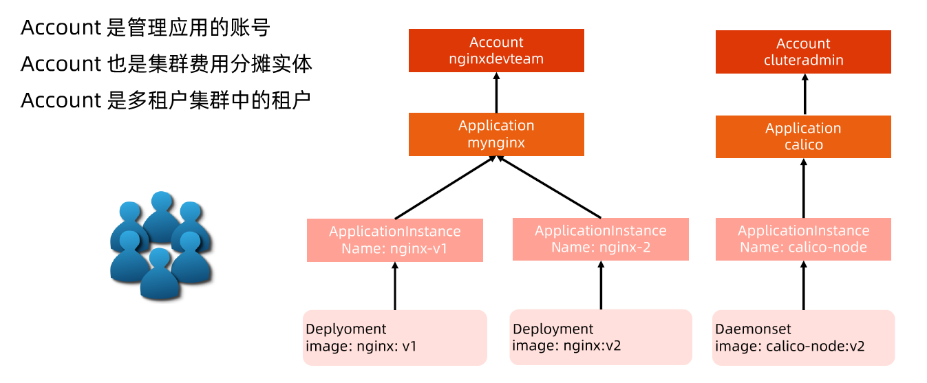 Account