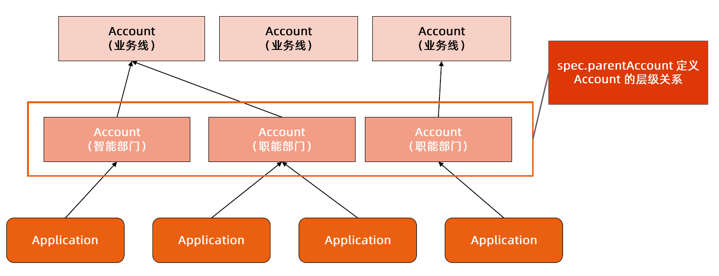 Account树状分级
