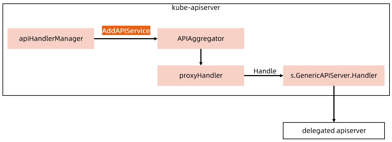 AggregatedAPIServer